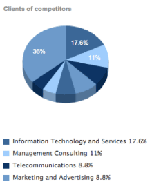 Clients of competitors