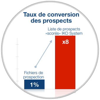 Taux de conversion des leads