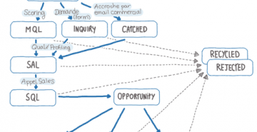 ycle de vente SQL MQL Opportunité funnel