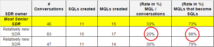 benchmark prospecteurs MQL SQL