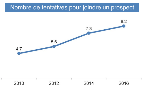 tentatives joindre prospect