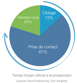 efficacité prospection temps
