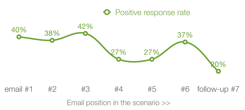 sales-email-response-rate